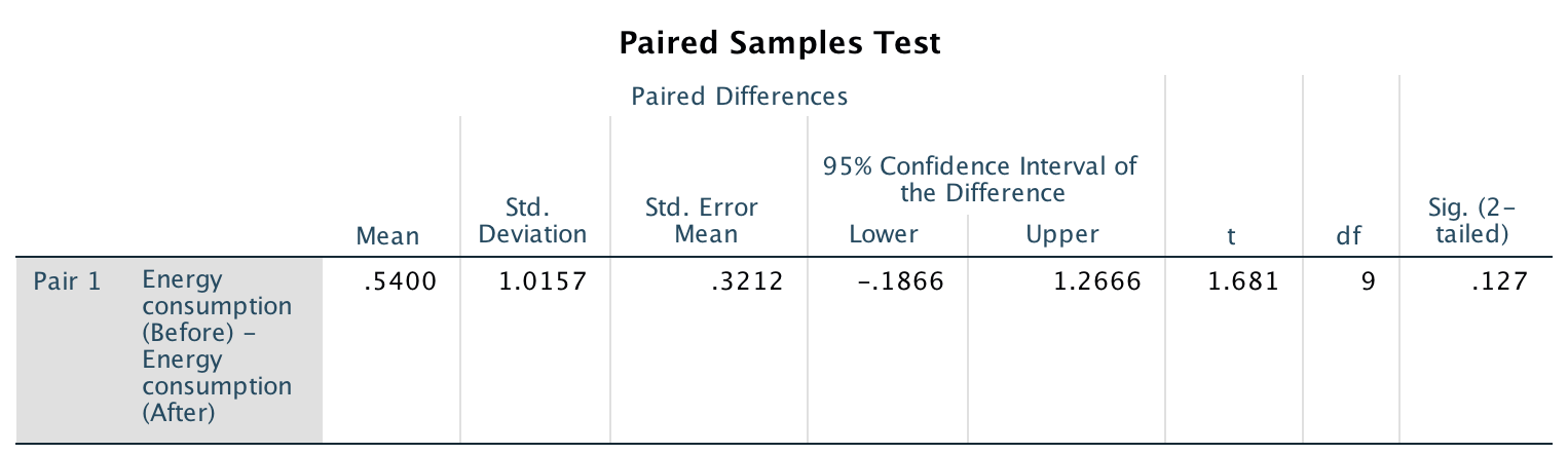 The insulation data: SPSS output