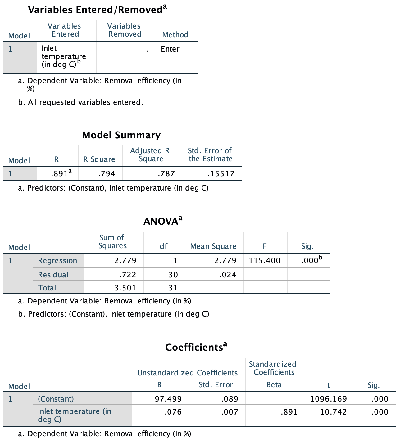 SPSS regression output for the removal-efficiency data