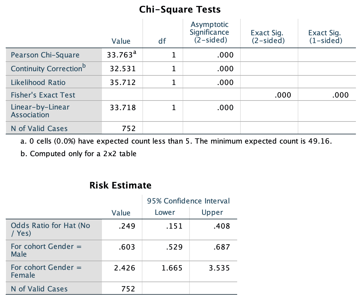 SPSS output for the hats data