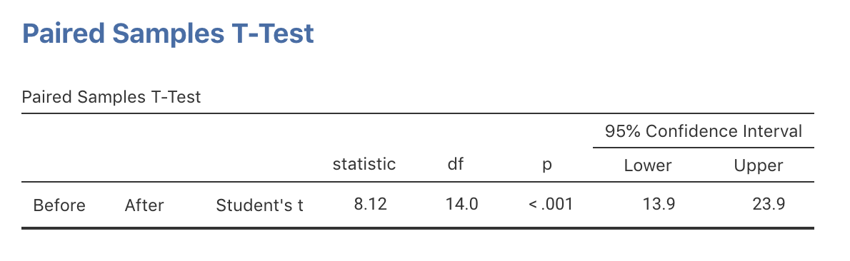 jamovi output for the Captoril data