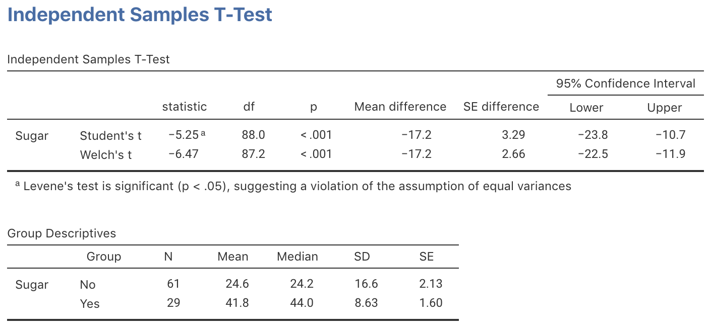 jamovi output for the sugar-consumption data