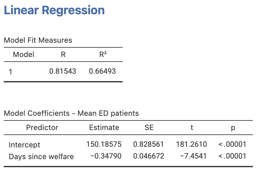 jamovi output for the emergency department data