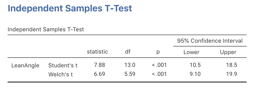 jamovi output for the face-plant data