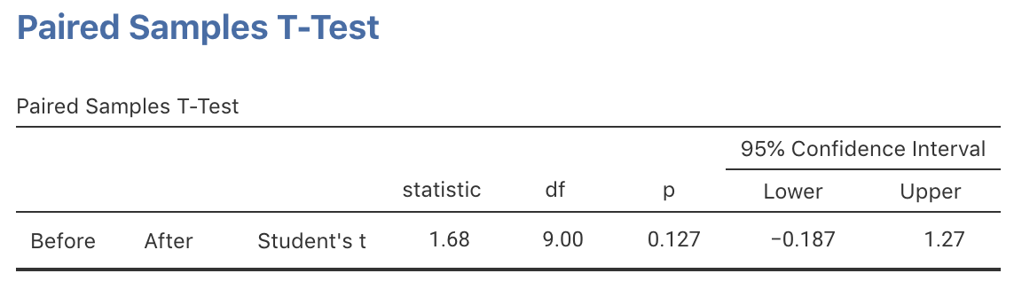 The insulation data: jamovi output