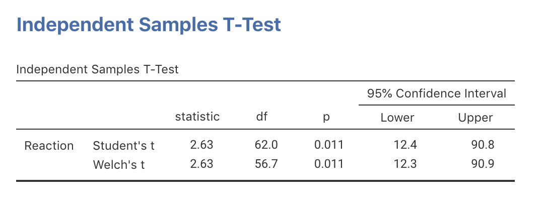 The jamovi output for the phone-reaction data