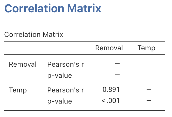 jamovi output for the removal-efficiency data