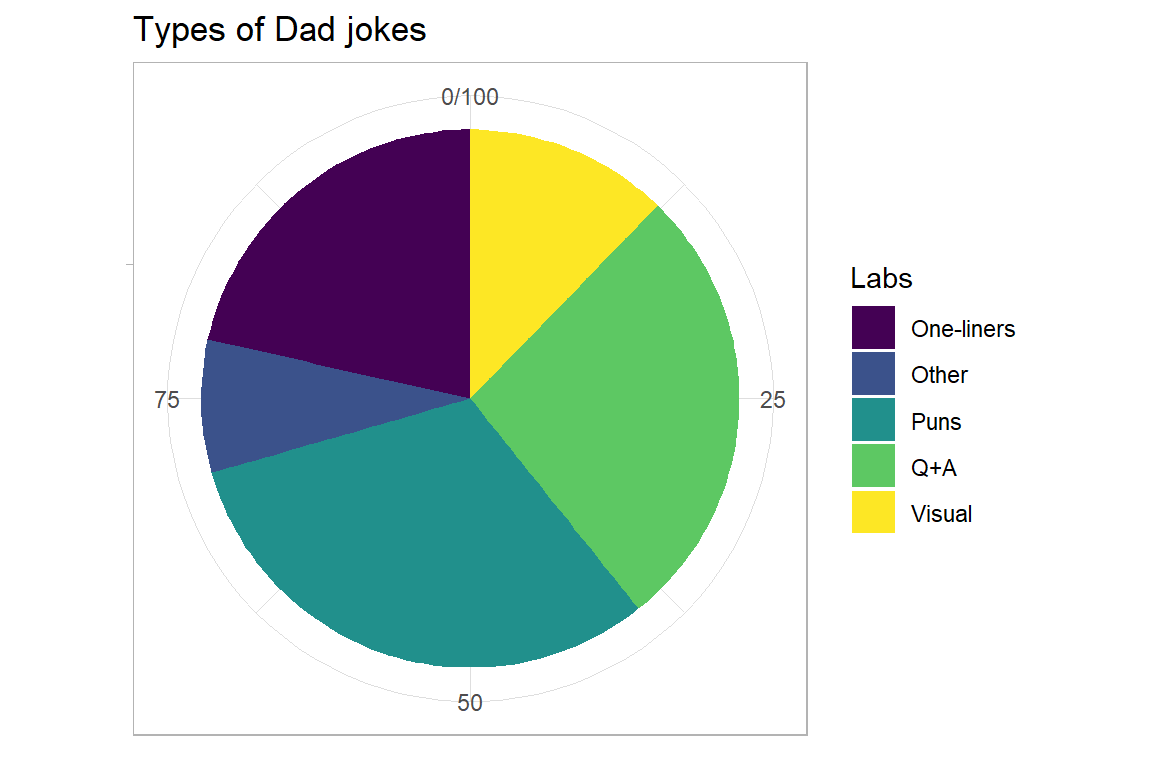 The types of jokes known by a sample of 334  Australian Dads (Source: Johnson 2019; survey of 334 Australian Dads)