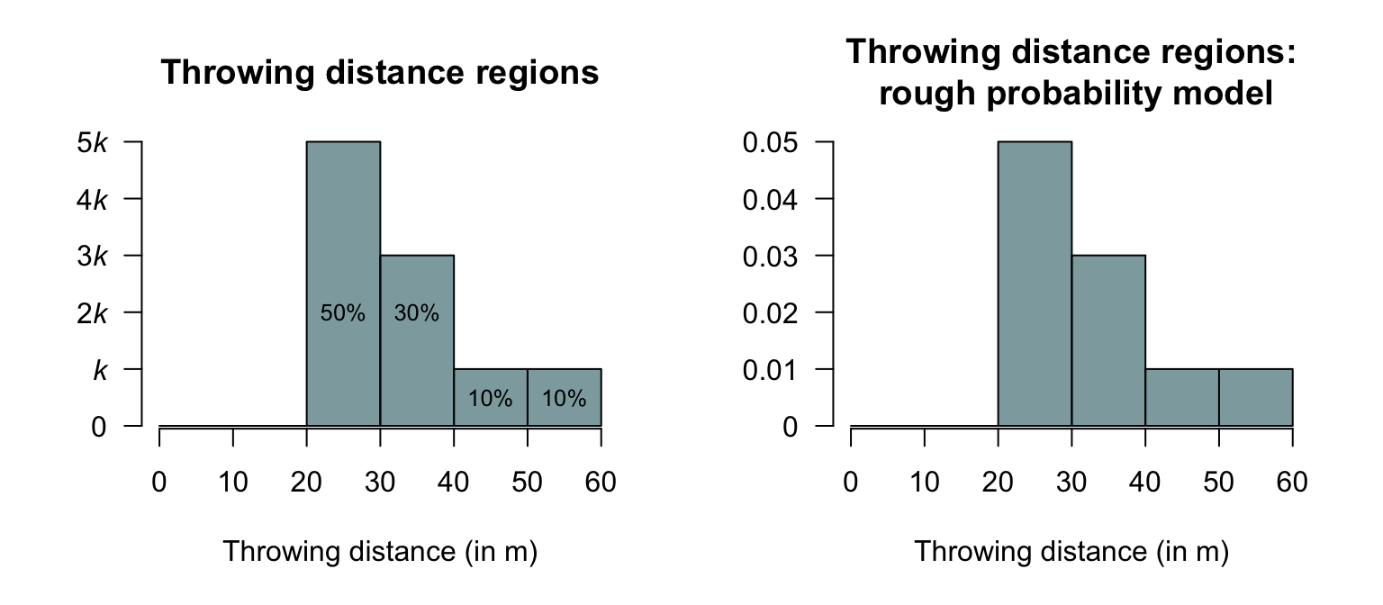 A rough probability model for throwing distance