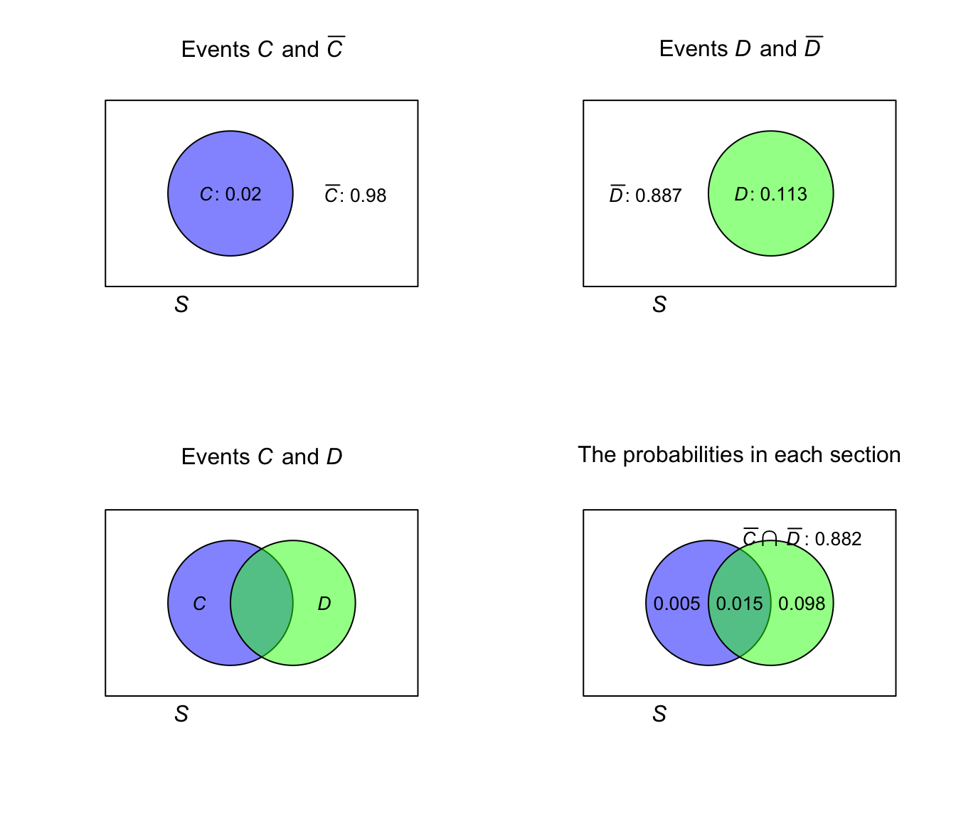 The Venn diagram for the breast cancer example