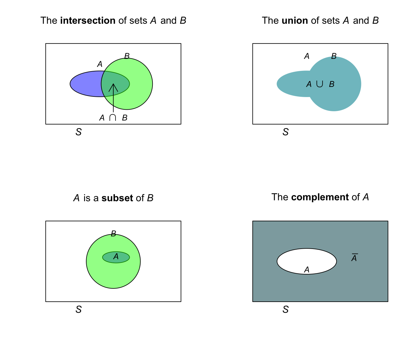 Intersection, union, subsets, and complement of sets. The rectangle represents the universal set, $S$.