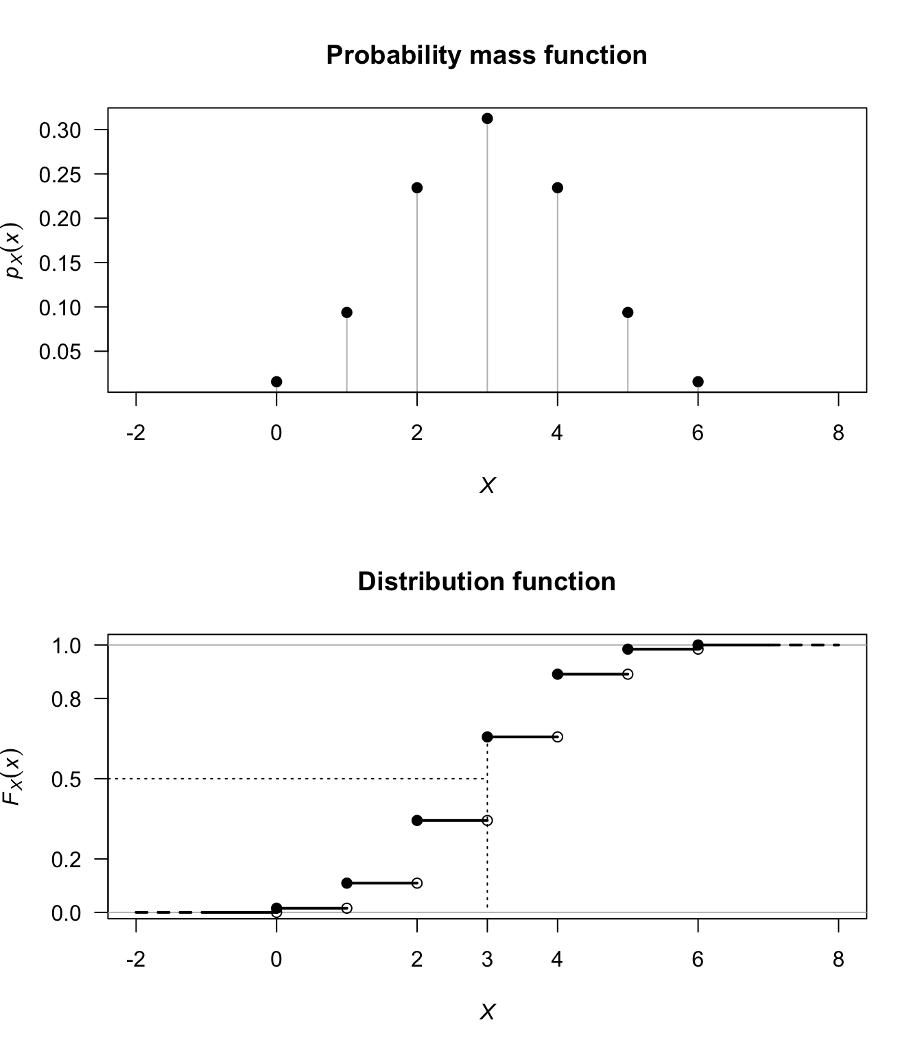 The probability function and distribution function for $H$