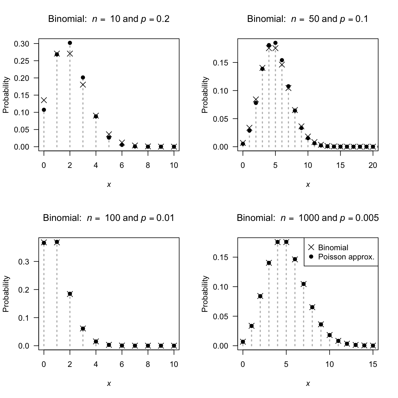 The Poisson distribution is an excellent approximation to the binomial distribution when $p$ is small and $n$ is large. The binomial pf is shown using empty circles; the Poisson pf using crosses.