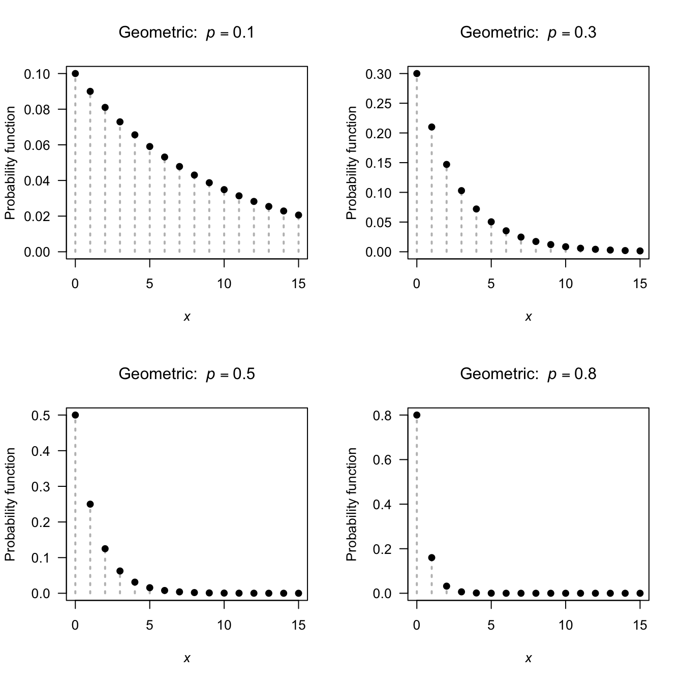 The pf for the geometric distribution for $p = 0.1$, $0.3$, $0.5$ and $0.8$