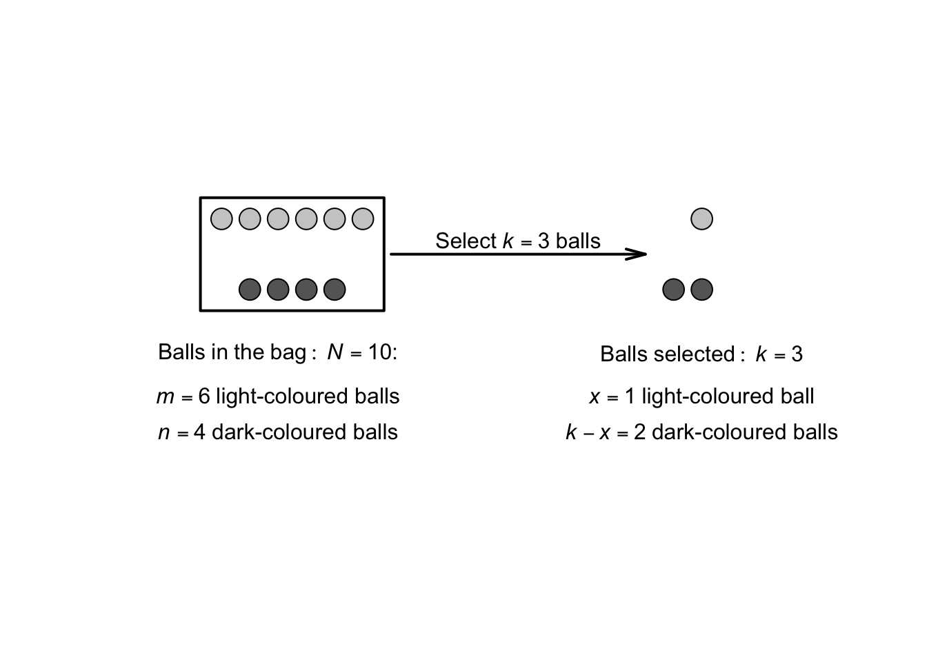 Drawing balls from a 'bag'