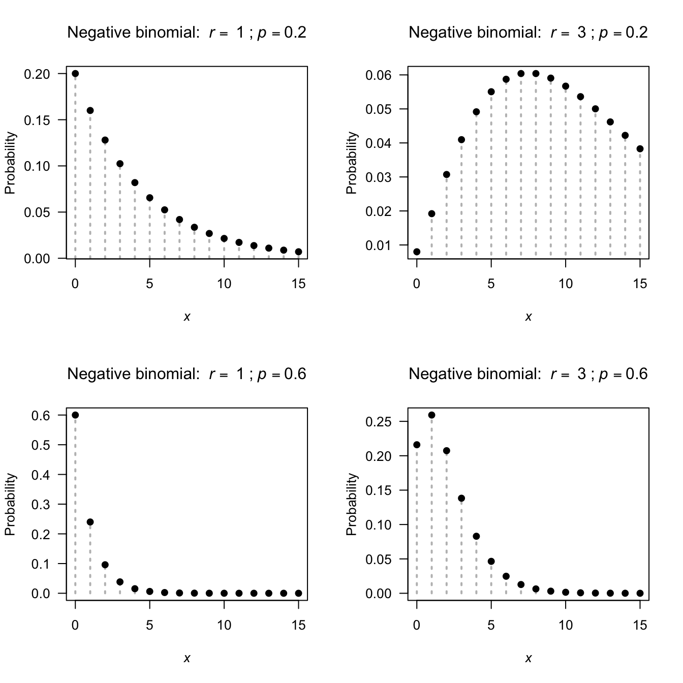 The pf for the negative binomial distribution for $p = 0.2$ and $0.7$ and $r = 1$ and $r = 3$