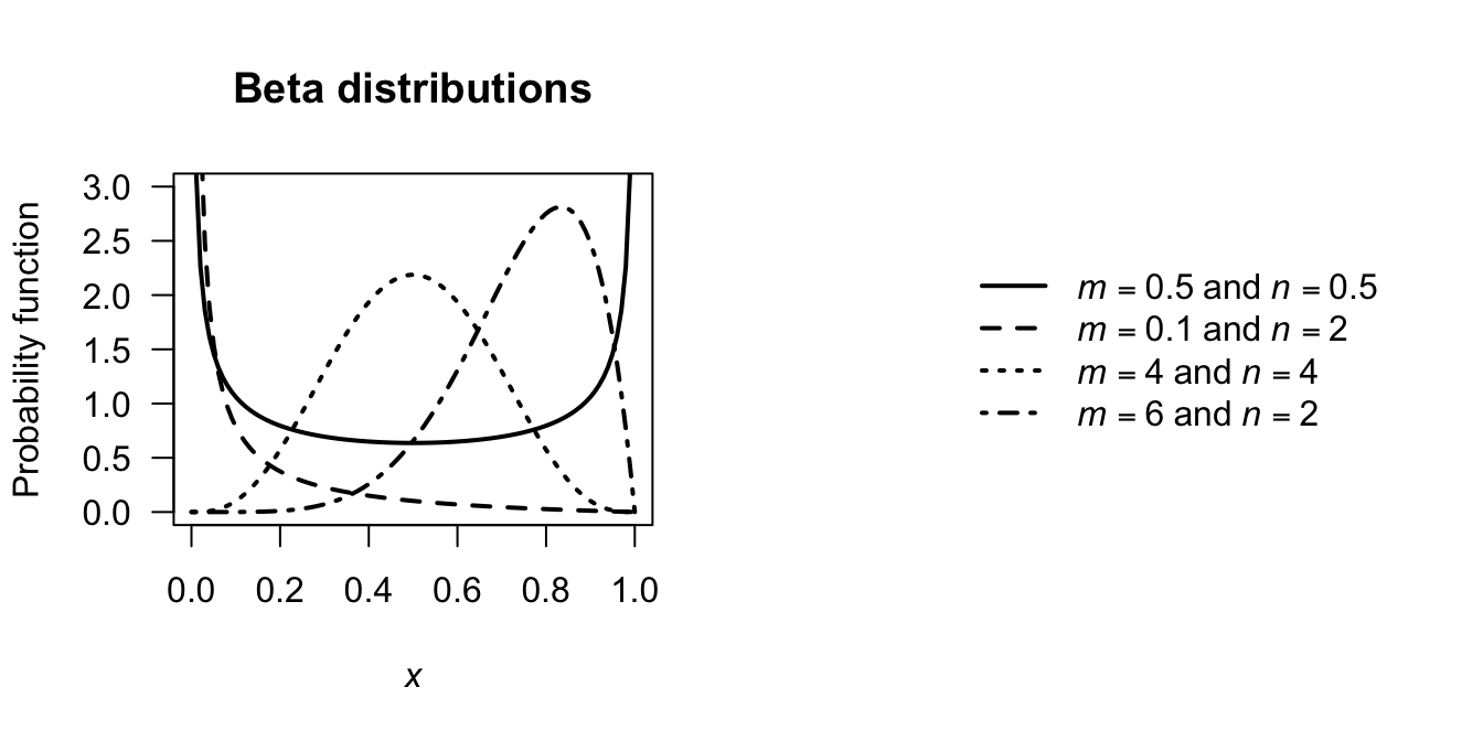 Various beta-distribution pdfs