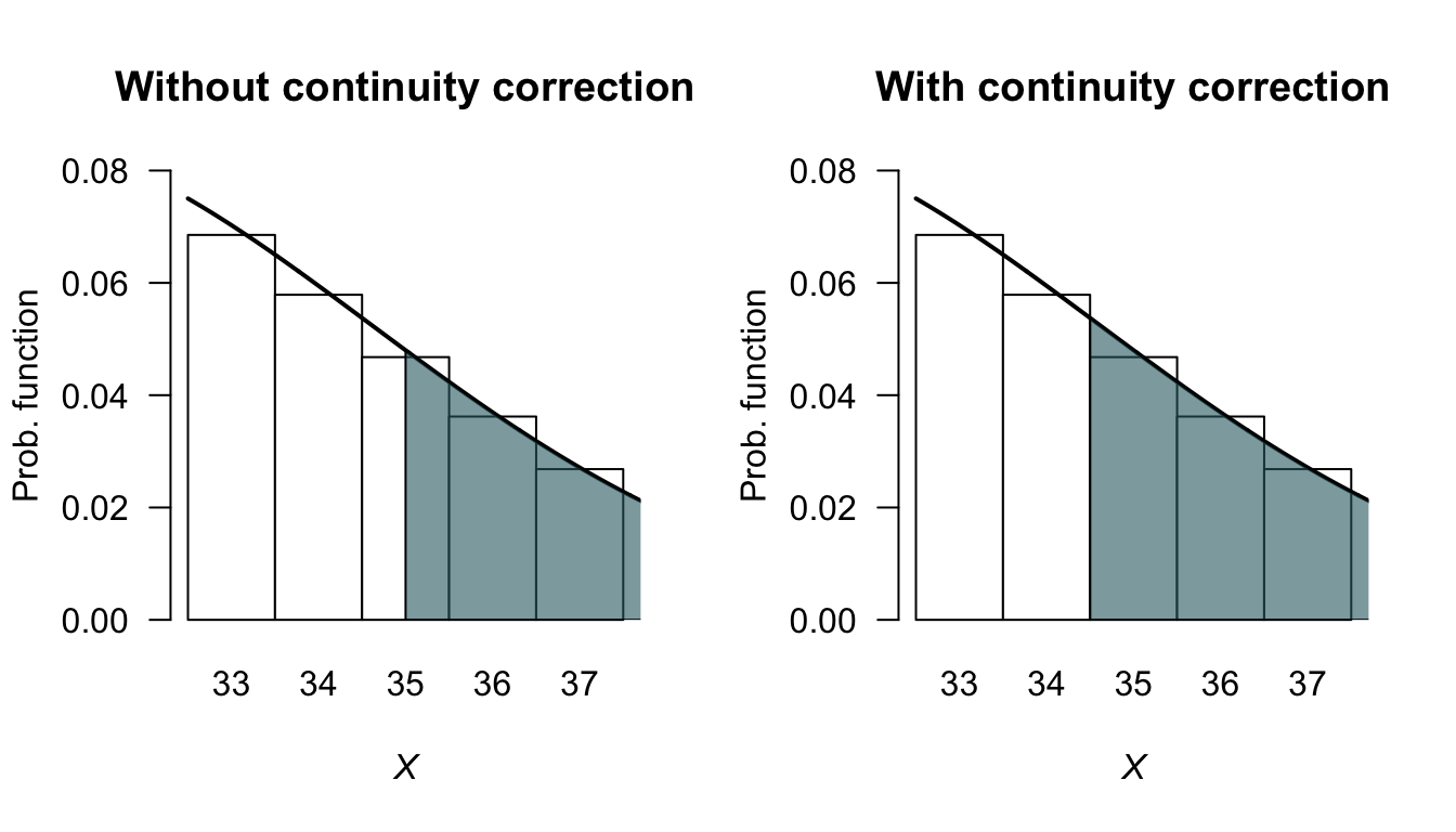 The normal distribution approximating the binomial distribution when $n = 100$, $p = 0.3$ and finding the probability that $X > 35$.