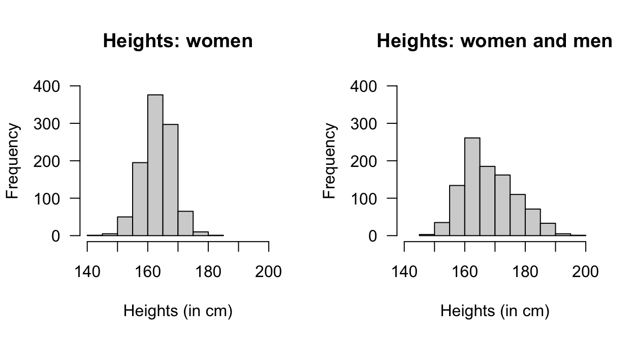 The distribution of heights of women (left panel) and men and women combined (right panel)