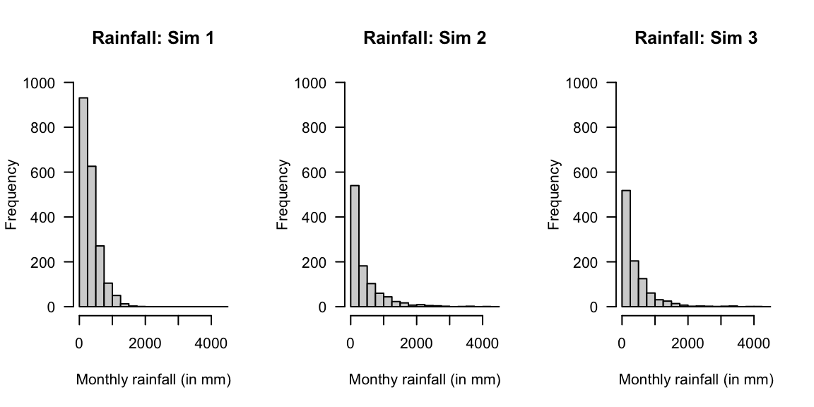 Three simulations using the gamma distribution