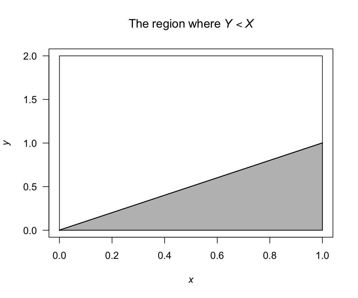 The region where $Y < X$