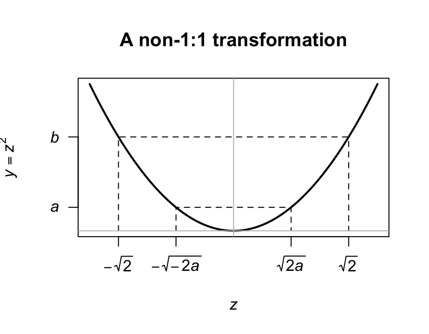 A transformation not 1:1