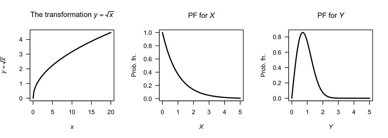 The square-root transformation (left panel); the pdf of $X$ (centre panel) and the pdf of $Y$ (right panel)