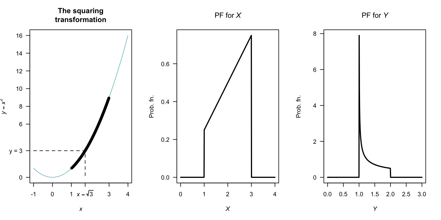 The transformation $Y = X^2$ when $X$ is defined from $1$ to $3$. The thicker line corresponds to the region where the transformation applies. Note that if $Y < y$, then $2 - \sqrt{y - 1} < X < 2 + \sqrt{y - 1}$.