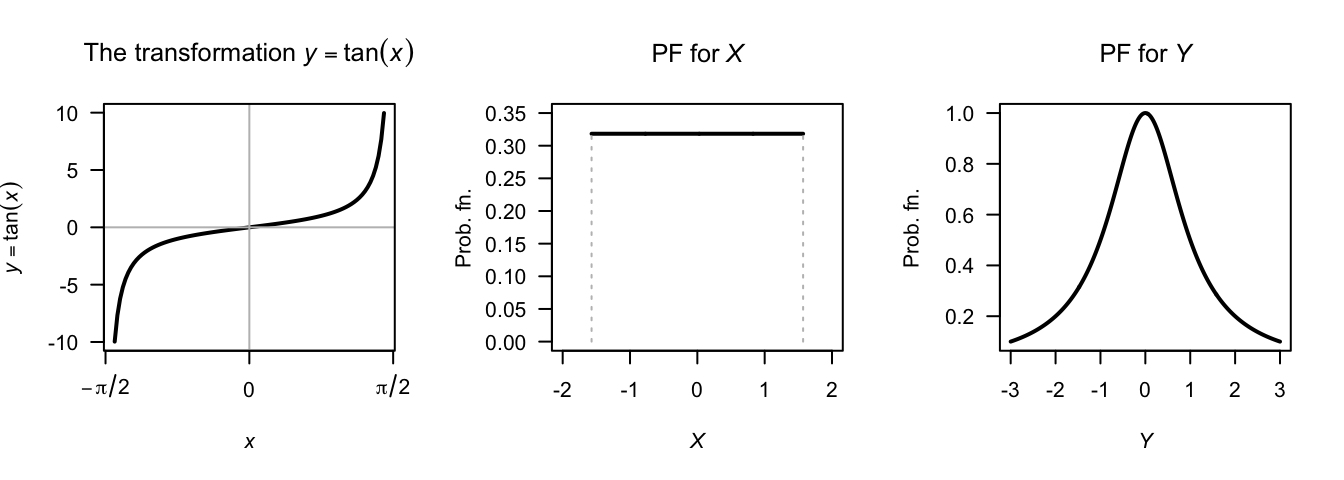 The tan transformation (left panel); the pdf of $X$ (centre panel) and the pdf of $Y$ (right panel)