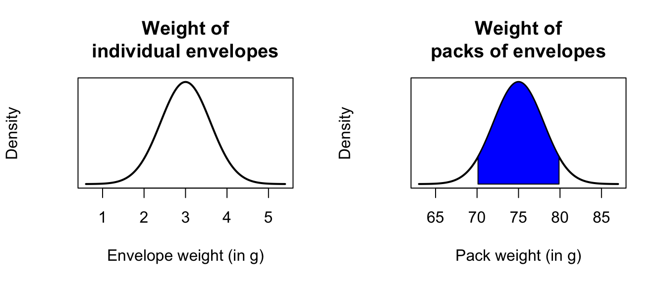 The envelope question. Left panel: The distribution of the weight of individual envelopes; right panel: The distribution of the weight of packs of $25$ envelopes.