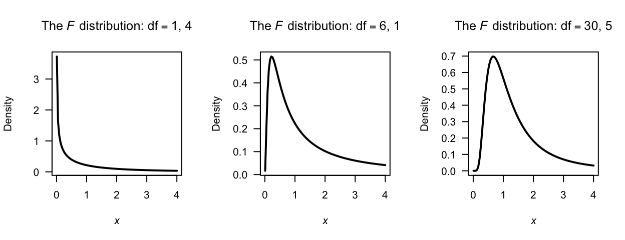 Some $F$ distributions