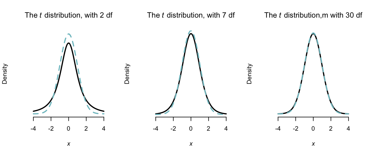 Some $t$ distributions (with normal distributions in dashed lines), with mean 0 and variance 1