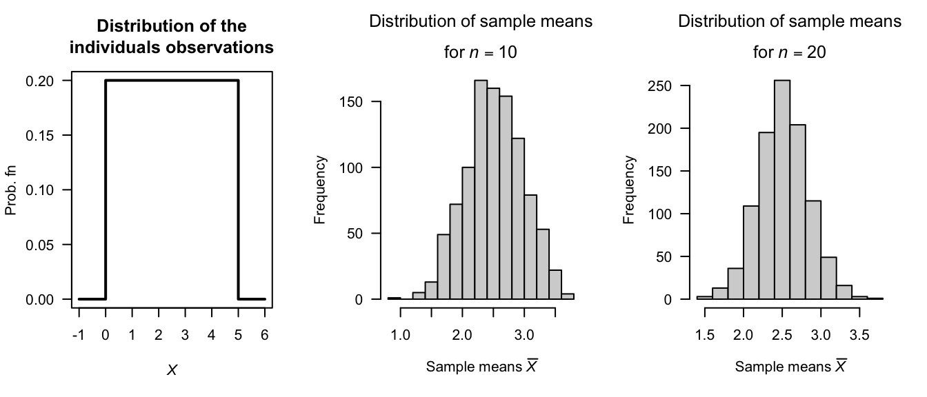 The Central Limit Theorem. Left: the distribution of the individual observations. Centre: the sampling distribution of the sample mean for samples of size $n = 10$. Right: the sampling distribution of the sample mean for samples of size $n = 20$.