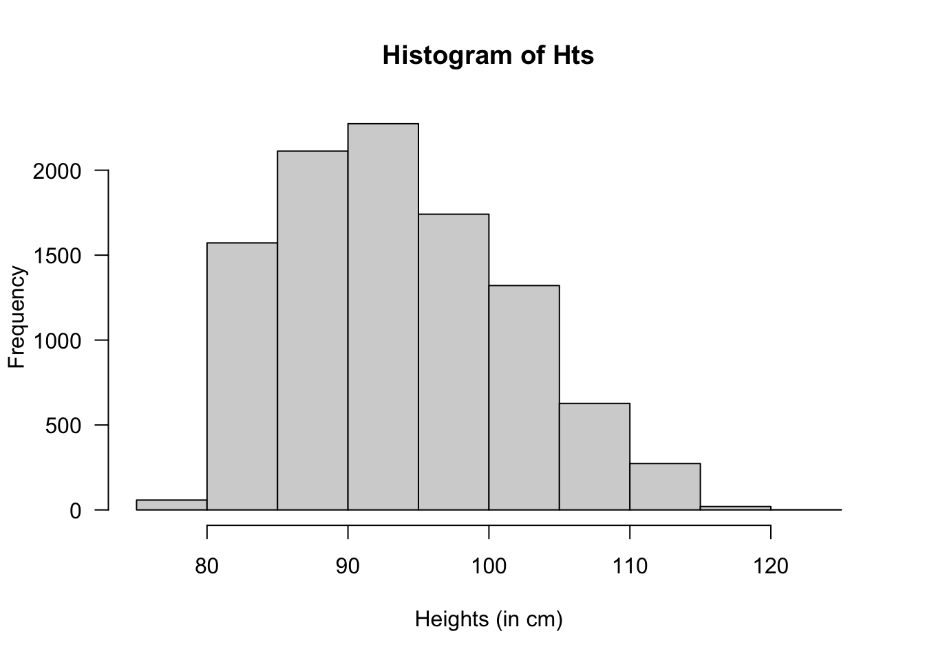 Heights of children at day-care facilities