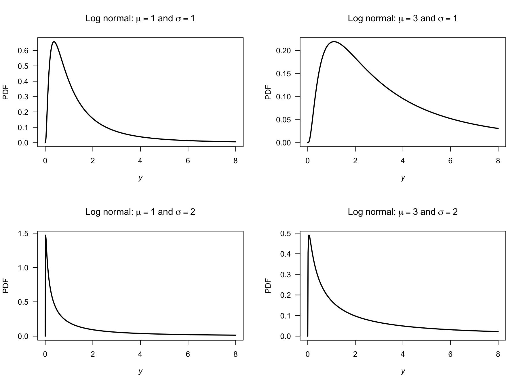 Log-normal distributions