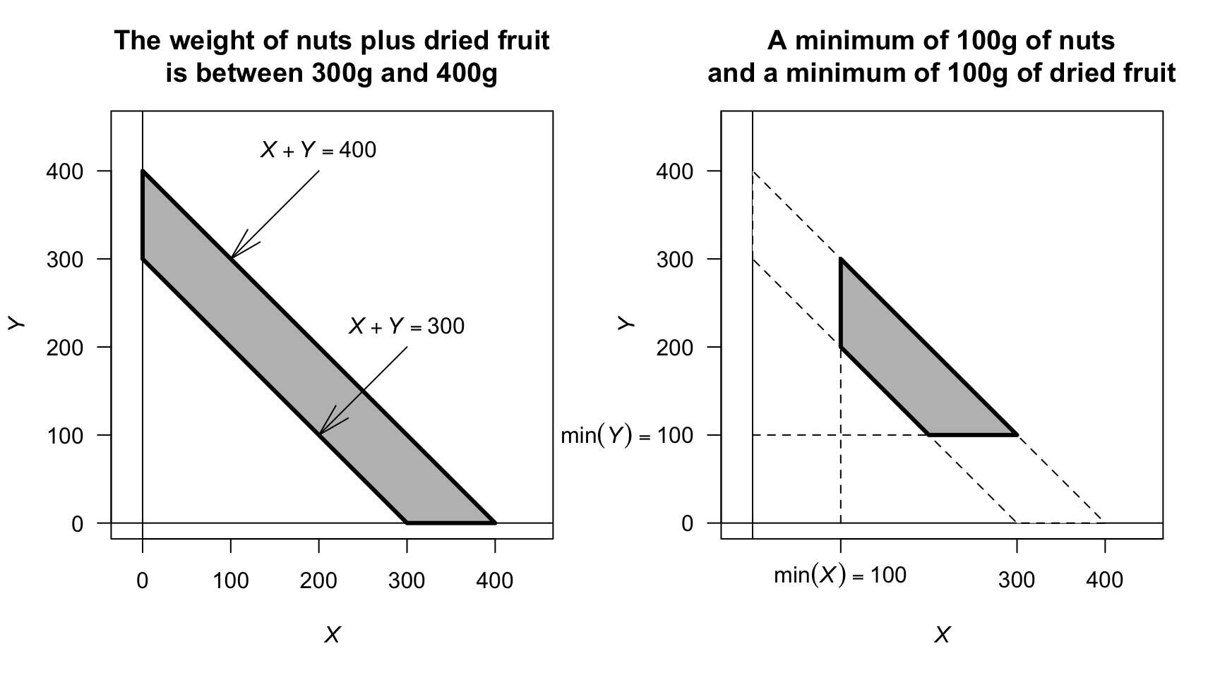 The sample space for the mixture of nuts and dried fruit