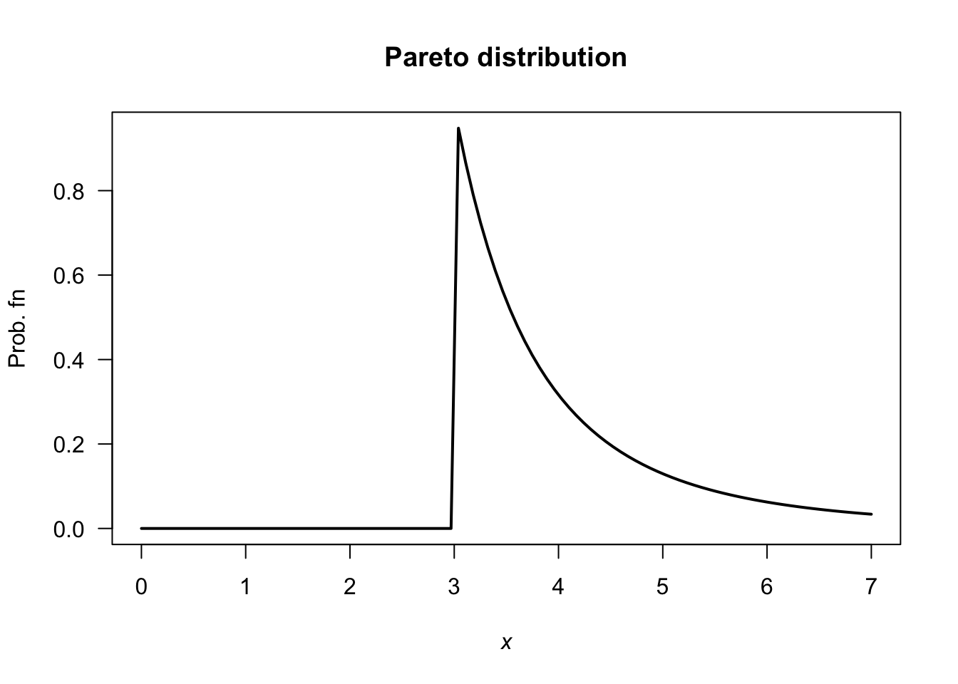 A Pareto distribution