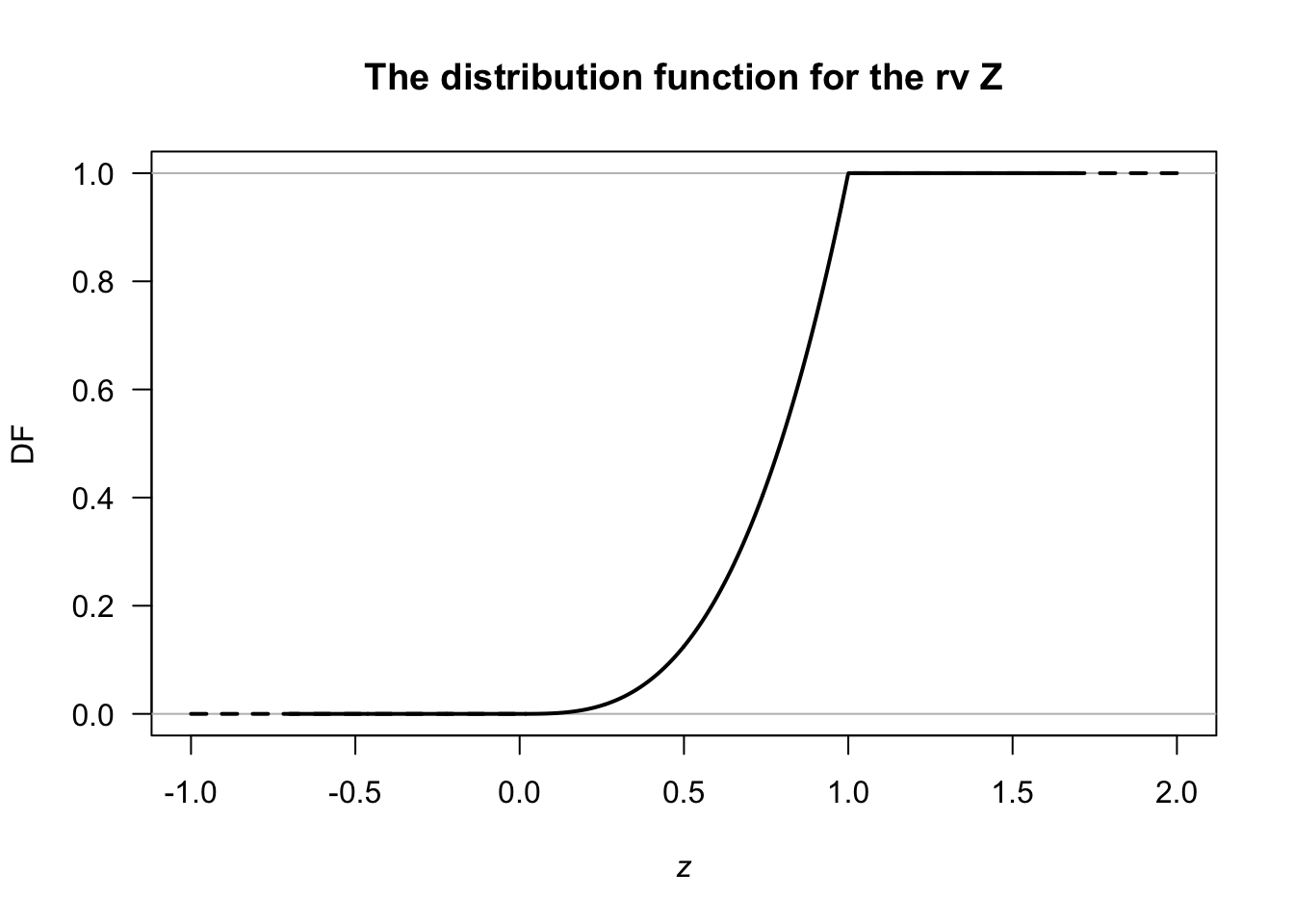 The distribution function for the variable $Z$