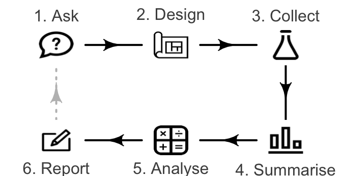 The six basic steps in research.