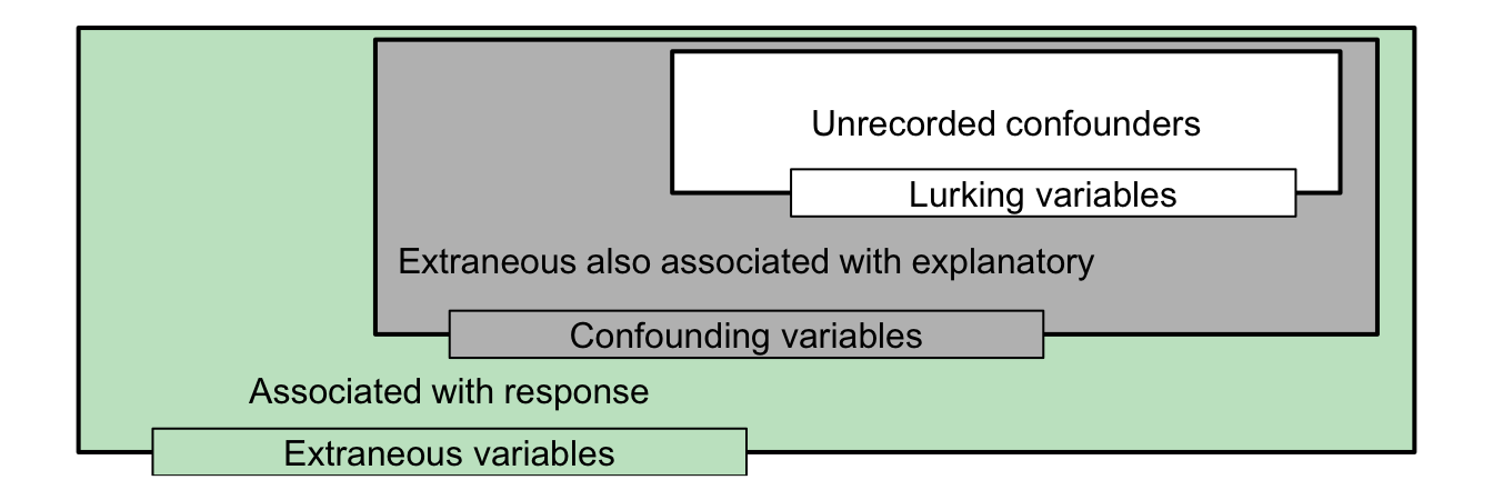 The relationships between extraneous, confounding and lurking variables