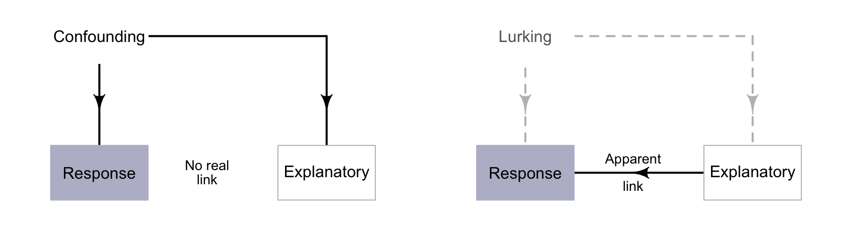 Confounding variables (left) are extraneous variables associated with the response and explanatory variables. Lurking variables (right) are associated with the response and explanatory variables, but are not recorded