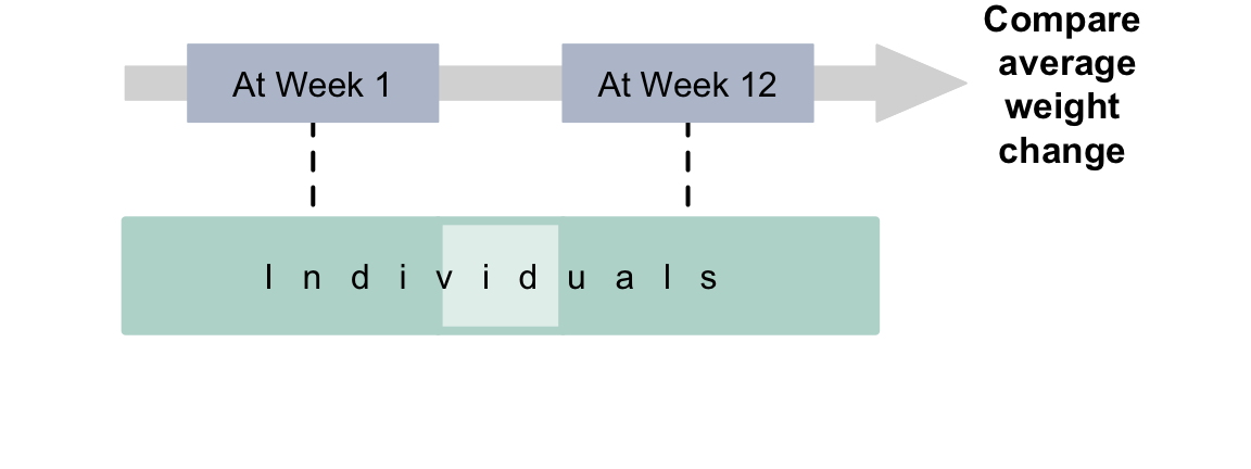 Observational studies with a repeated-measures RQ.\spacex The thin, dashed lines indicate steps not under the control of the researchers.