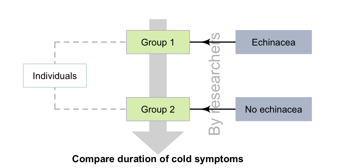 Quasi-experimental studies: researchers do not allocate individuals to groups, but do allocate treatments to groups. The thin, dashed lines indicate steps not under the control of the researchers.