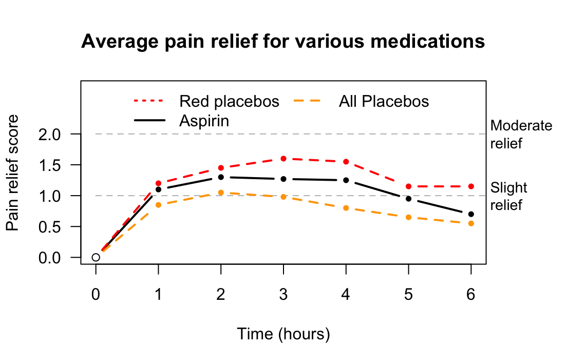 Pain relief, for various pain relief medicine and placebos