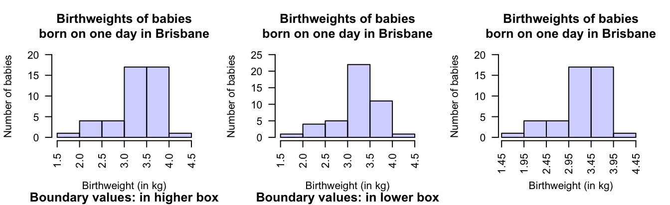 Histograms can be constructed in different ways to manage observations on the boundary of bins. Left: boundary values counted in the higher box. Centre: boundary values counted in the lower box. Right: define boundaries with one more decimal places that the data.