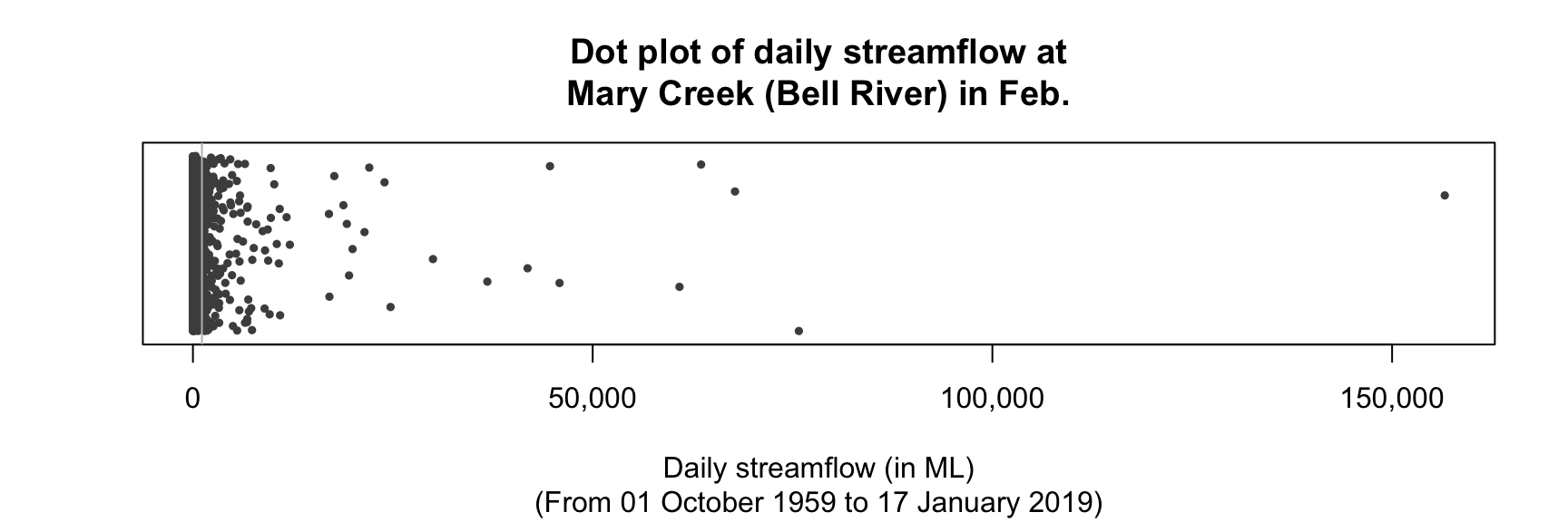 A dot plot of the daily streamflow at Mary River from 1960 to 2017, for February ($n = 1650$). The vertical grey line is the mean value. Many large outliers exist, so the data near zero are all squashed together. Note: values have been jittered in the vertical direction, but overplotting is still present near $0$.\index{Overplotting}