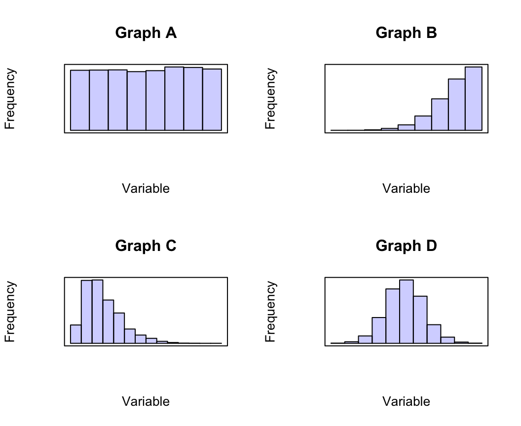 Four histograms: where would they be useful?