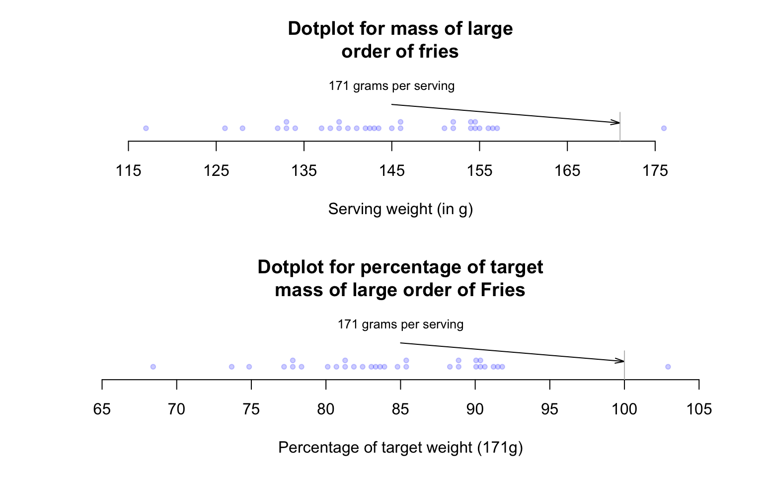 Large orders of French fries: Mass measurements (top panel) and percentage of target mass (below panel)