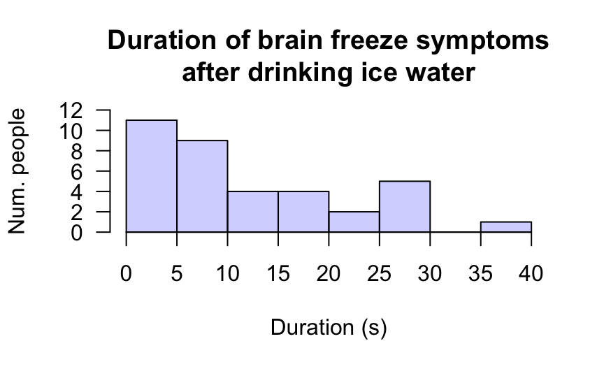 Histogram of the duration of brain-freeze symptoms after drinking ice water. Boundary observations are counted in the lower box.