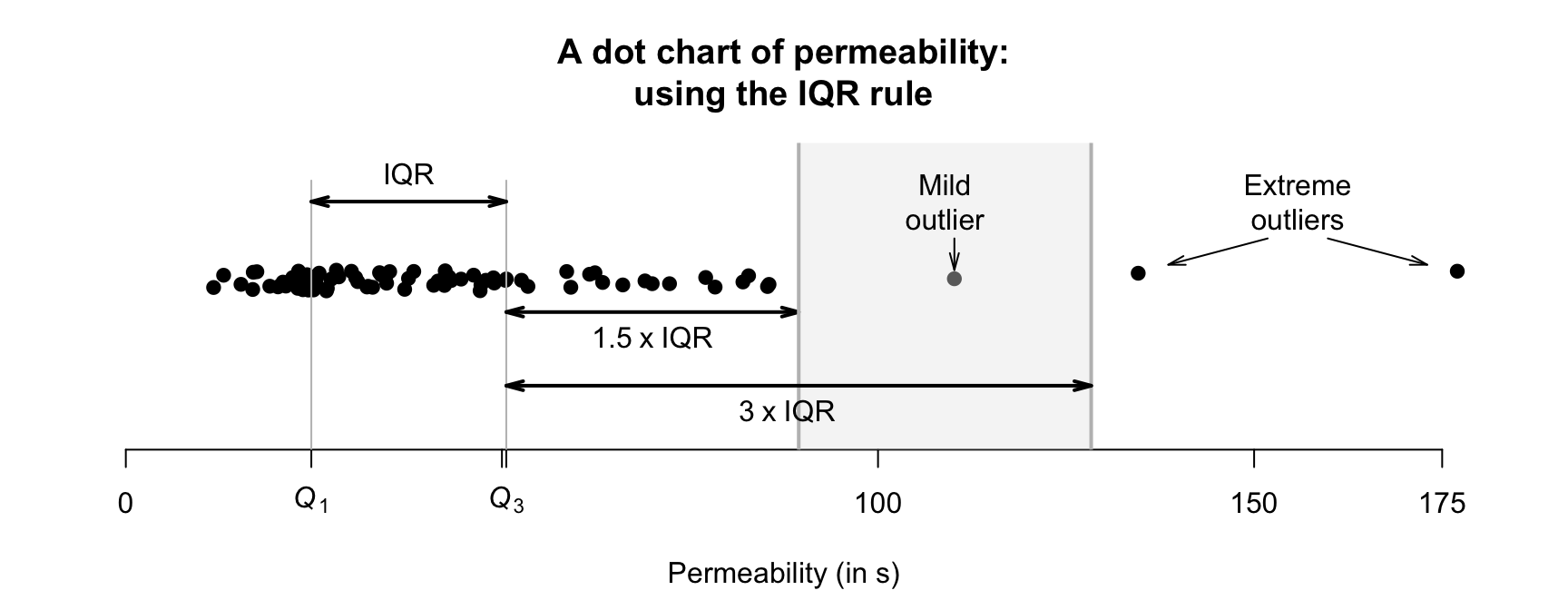 Mild and extreme outliers, using the IQR rule, for the permeability data