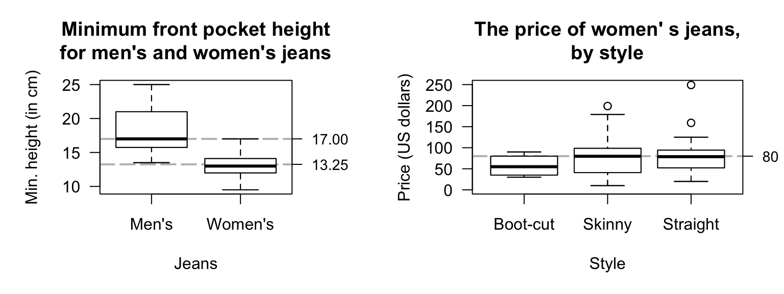 Left: the minimum height of the height of front pockets in jeans. Right: the price of different styles of women's jeans.